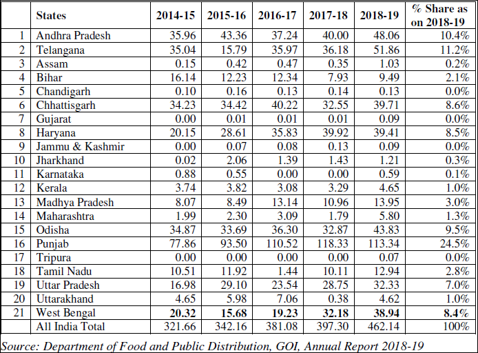 E paddy procurement history State wise