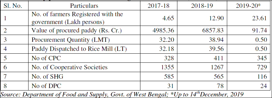 E paddy procurement history West bengal