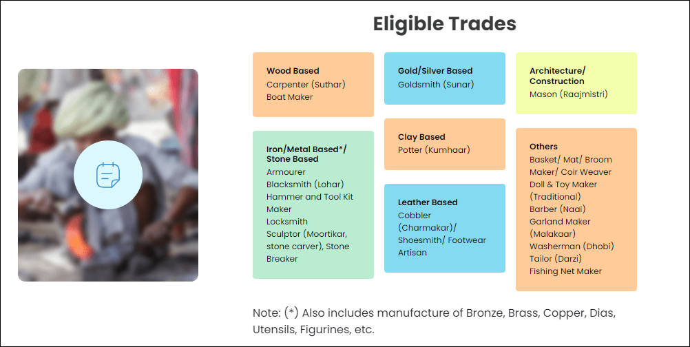 PM Vishwakarma Scheme Trades list